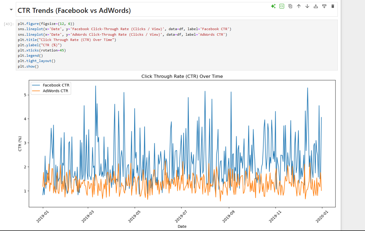 Click Through Rate (CTR) Over Time